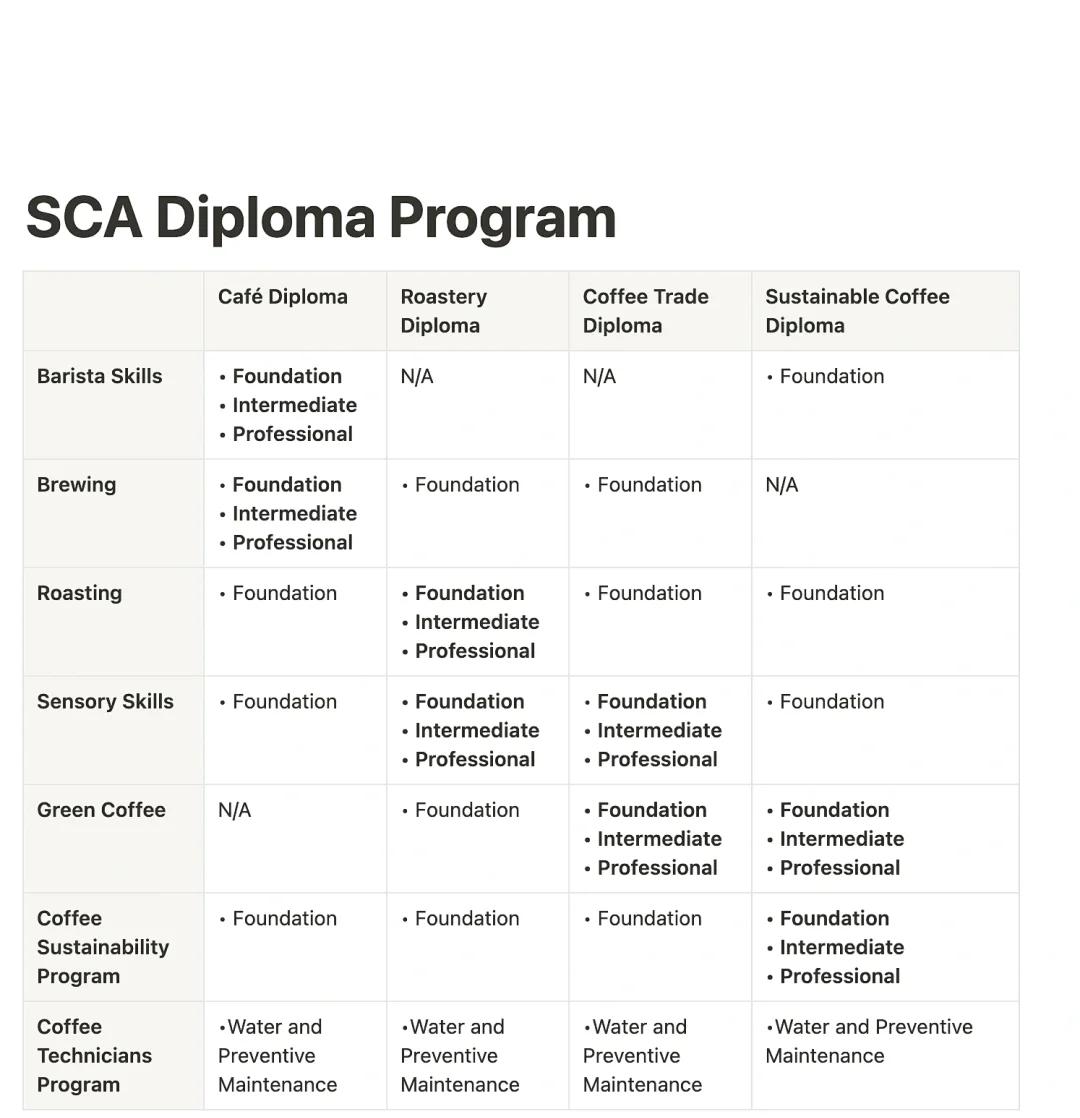 pca barista certification (pca barista certification inquiry)